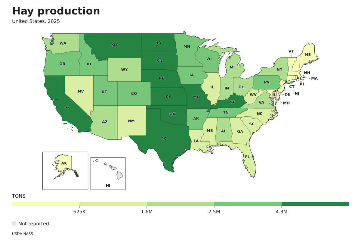 Producción de heno por estado en Estados Unidos, 2025. Unidad: toneladas estadounidenses (2.000 libras). Fuente: USDA National Agricultural Statistics Service (NASS).