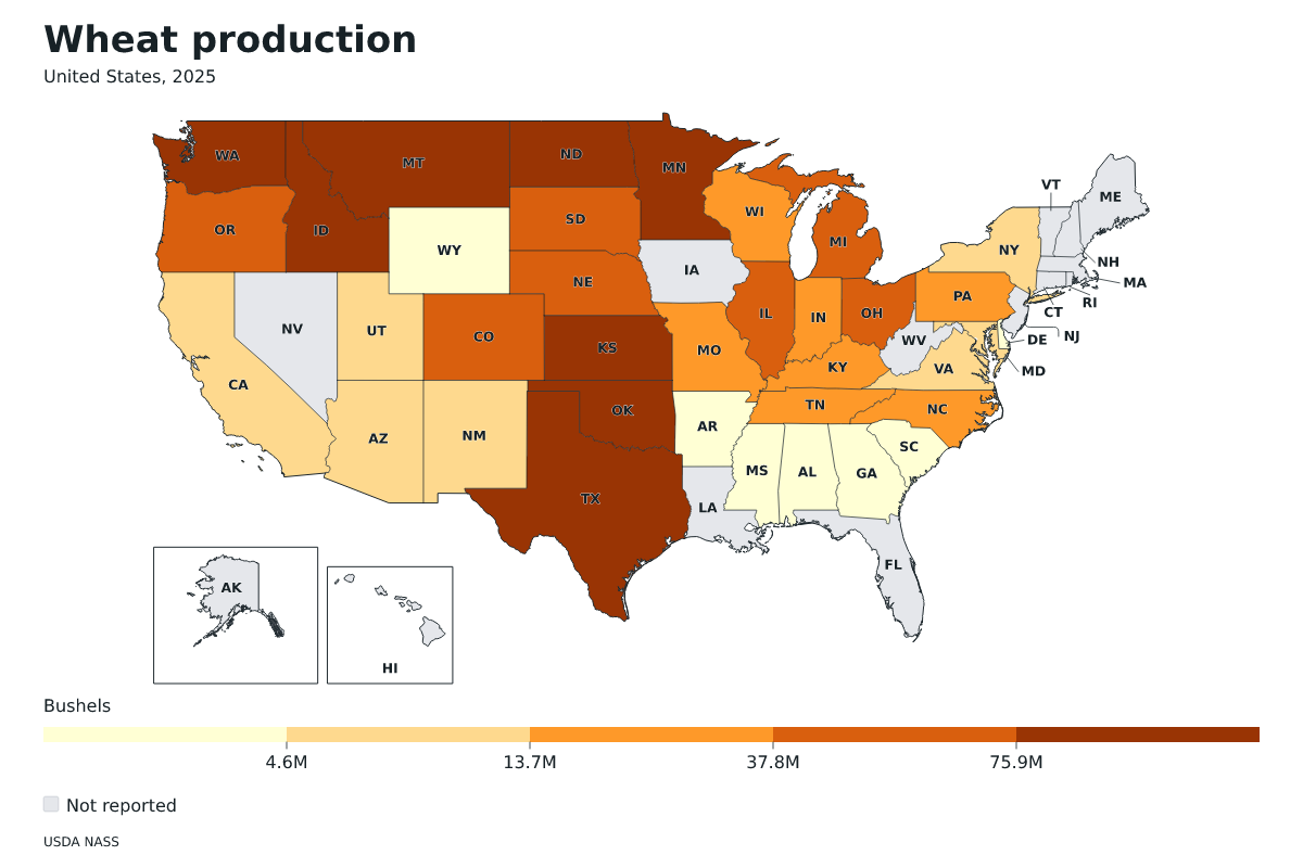 Producción de trigo por estado en Estados Unidos, 2025. Unidad: bushels de trigo. Fuente: USDA National Agricultural Statistics Service (NASS).